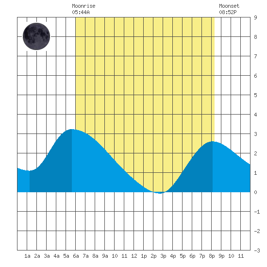 Clarksburg tide chart for Thursday, July 28, 2022