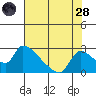 Clarksburg tide chart for Thursday, July 28, 2022
