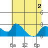 Clarksburg tide chart for Saturday, July 2, 2022