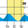 Clarksburg tide chart for Saturday, July 30, 2022