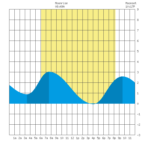 Clarksburg tide chart for Sunday, July 31, 2022