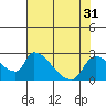 Clarksburg tide chart for Sunday, July 31, 2022
