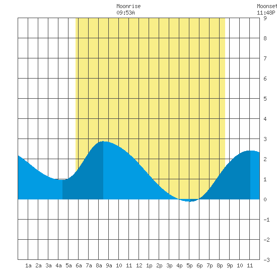 Clarksburg tide chart for Sunday, July 3, 2022