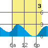Clarksburg tide chart for Sunday, July 3, 2022