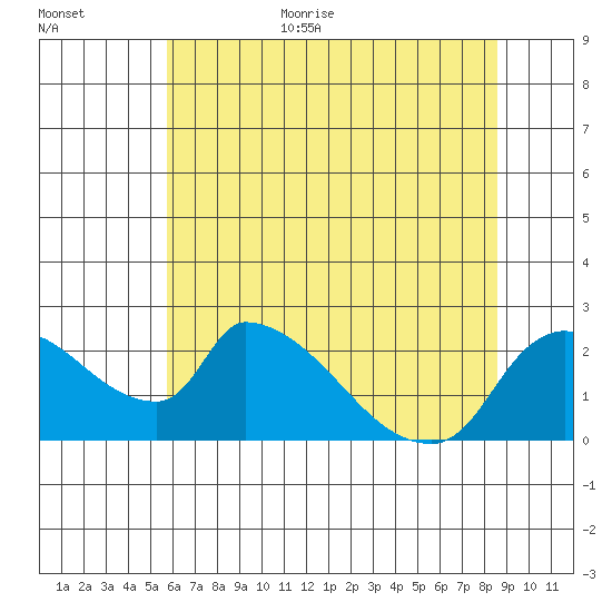 Clarksburg tide chart for Monday, July 4, 2022