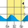 Clarksburg tide chart for Monday, July 4, 2022