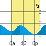 Clarksburg tide chart for Tuesday, July 5, 2022