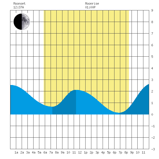 Clarksburg tide chart for Wednesday, July 6, 2022