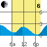 Clarksburg tide chart for Wednesday, July 6, 2022
