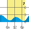 Clarksburg tide chart for Thursday, July 7, 2022