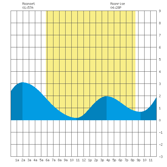 Clarksburg tide chart for Saturday, July 9, 2022