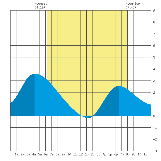 Clarksburg tide chart for Wednesday, August 10, 2022