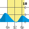 Clarksburg tide chart for Wednesday, August 10, 2022