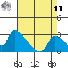 Clarksburg tide chart for Thursday, August 11, 2022