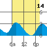 Clarksburg tide chart for Sunday, August 14, 2022