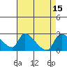 Clarksburg tide chart for Monday, August 15, 2022