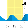Clarksburg tide chart for Tuesday, August 16, 2022