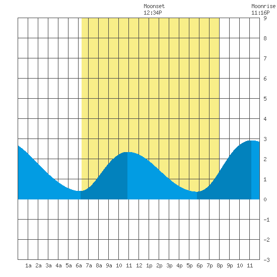 Clarksburg tide chart for Wednesday, August 17, 2022