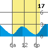 Clarksburg tide chart for Wednesday, August 17, 2022