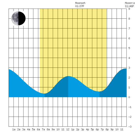Clarksburg tide chart for Thursday, August 18, 2022