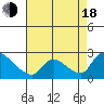 Clarksburg tide chart for Thursday, August 18, 2022
