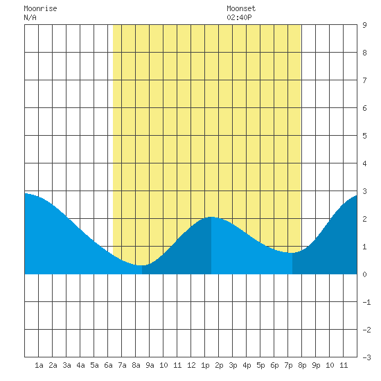 Clarksburg tide chart for Friday, August 19, 2022