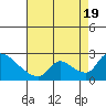 Clarksburg tide chart for Friday, August 19, 2022