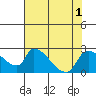 Clarksburg tide chart for Monday, August 1, 2022
