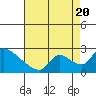 Clarksburg tide chart for Saturday, August 20, 2022