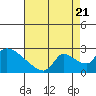 Clarksburg tide chart for Sunday, August 21, 2022
