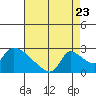 Clarksburg tide chart for Tuesday, August 23, 2022