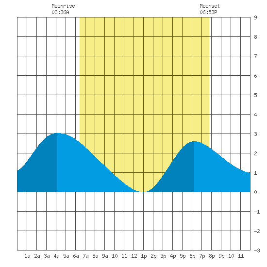 Clarksburg tide chart for Wednesday, August 24, 2022
