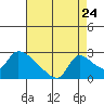 Clarksburg tide chart for Wednesday, August 24, 2022