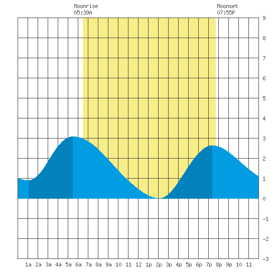 Clarksburg tide chart for Friday, August 26, 2022