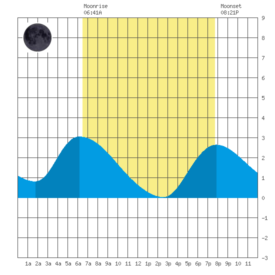 Clarksburg tide chart for Saturday, August 27, 2022