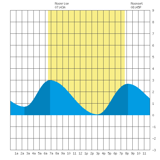 Clarksburg tide chart for Sunday, August 28, 2022