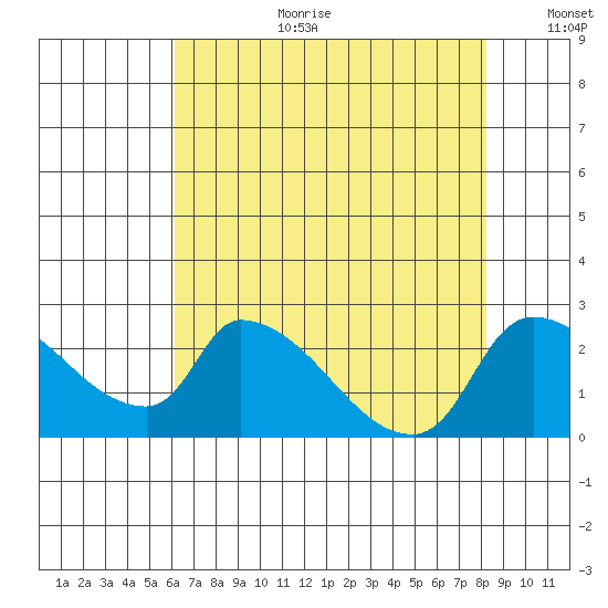 Clarksburg tide chart for Tuesday, August 2, 2022