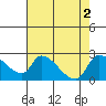 Clarksburg tide chart for Tuesday, August 2, 2022