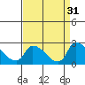 Clarksburg tide chart for Wednesday, August 31, 2022