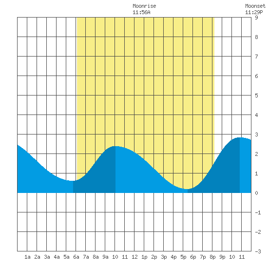 Clarksburg tide chart for Wednesday, August 3, 2022