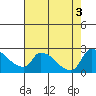 Clarksburg tide chart for Wednesday, August 3, 2022