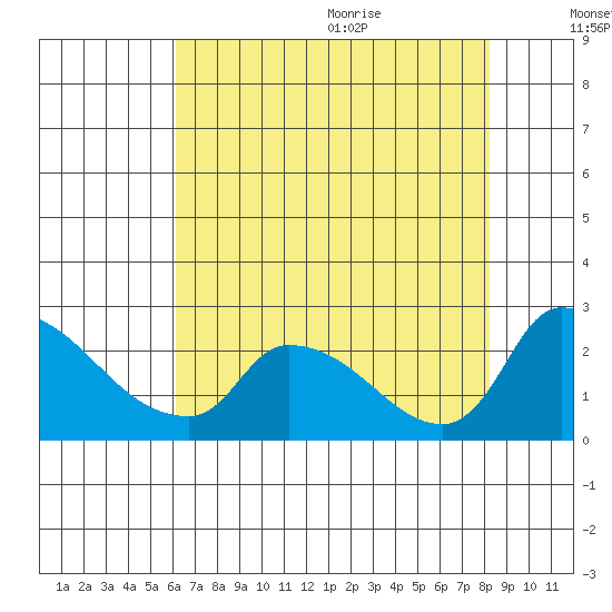 Clarksburg tide chart for Thursday, August 4, 2022