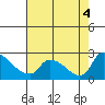 Clarksburg tide chart for Thursday, August 4, 2022