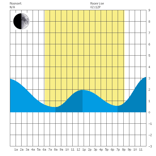 Clarksburg tide chart for Friday, August 5, 2022