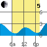 Clarksburg tide chart for Friday, August 5, 2022