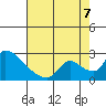 Clarksburg tide chart for Sunday, August 7, 2022