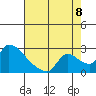 Clarksburg tide chart for Monday, August 8, 2022