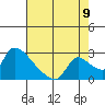 Clarksburg tide chart for Tuesday, August 9, 2022
