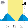 Clarksburg tide chart for Saturday, September 10, 2022