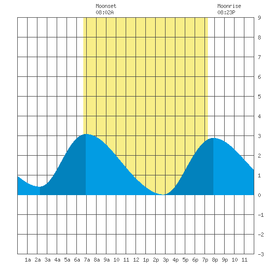 Clarksburg tide chart for Sunday, September 11, 2022